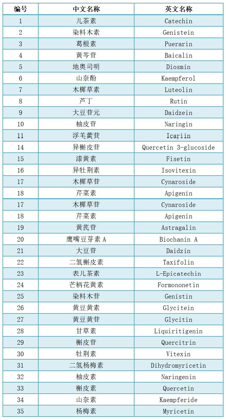 黃酮類定量檢測