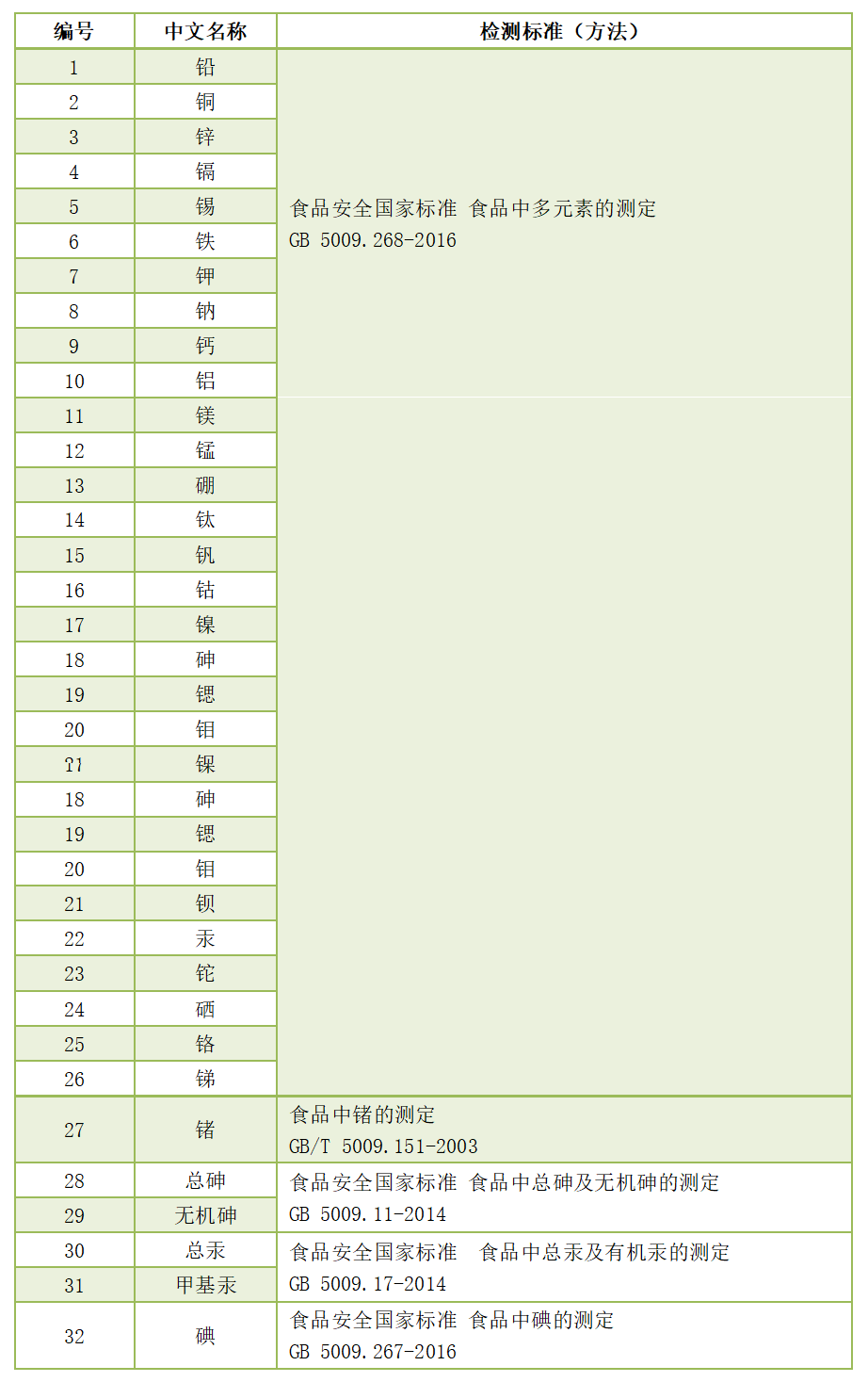 金屬元素檢測(cè)