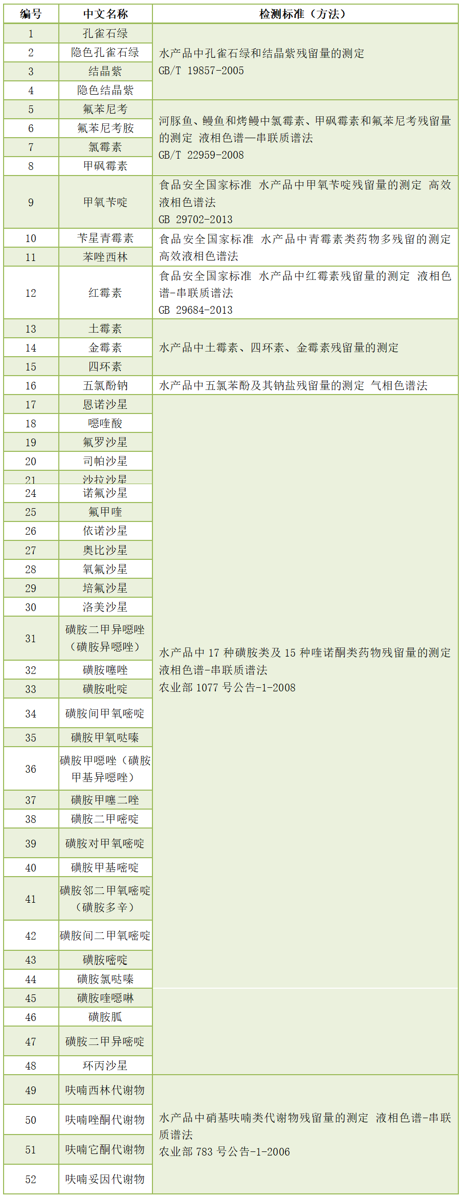 農(nóng)獸藥殘留檢測(cè)