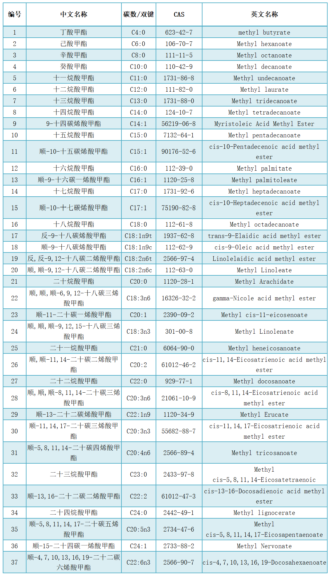脂肪酸定量檢測